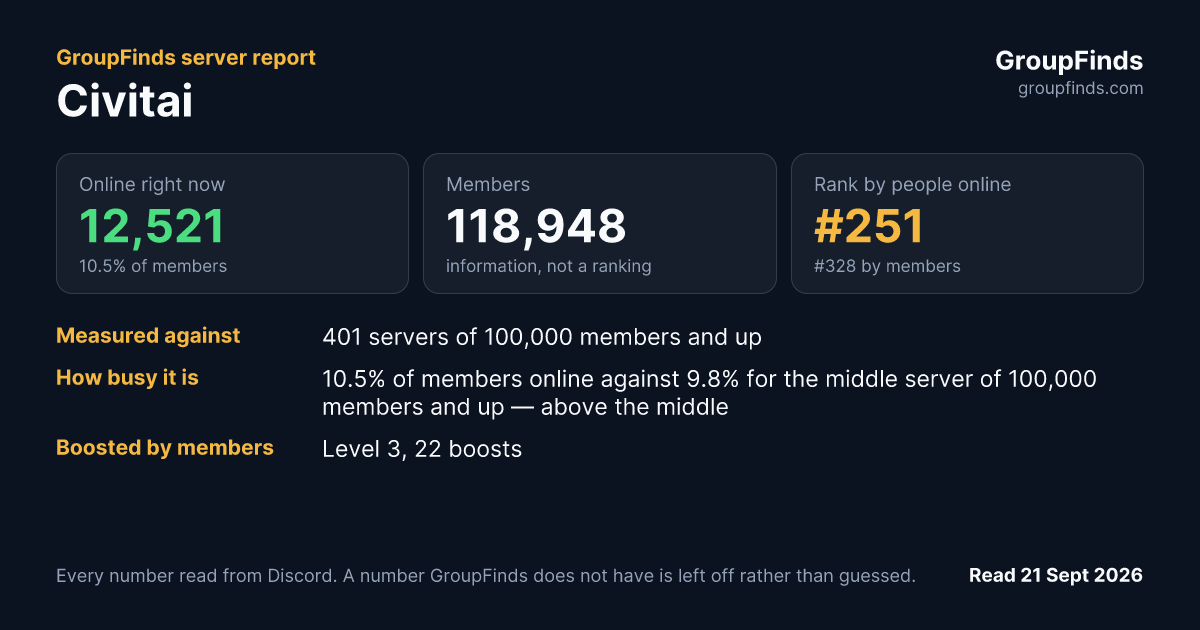 Civitai's GroupFinds server report
