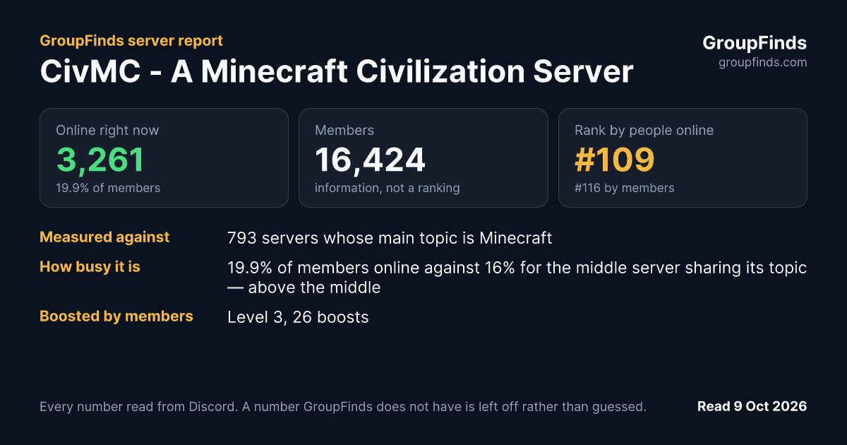 CivMC - A Minecraft Civilization Server's GroupFinds server report
