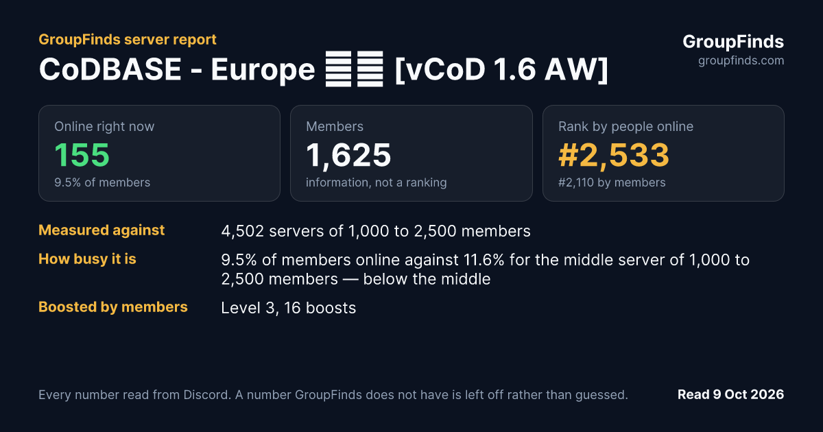 CoDBASE - Europe 🇪🇺 [vCoD 1.6 AW]'s GroupFinds server report