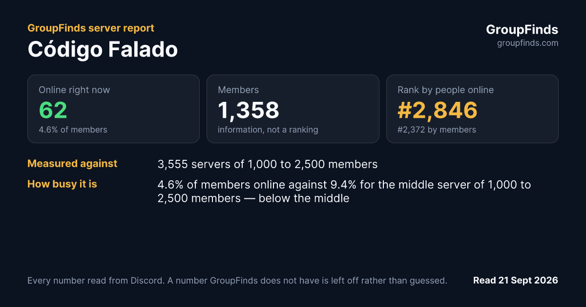 Código Falado's GroupFinds server report