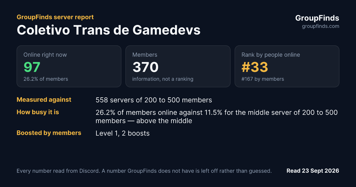 Coletivo Trans de Gamedevs's GroupFinds server report