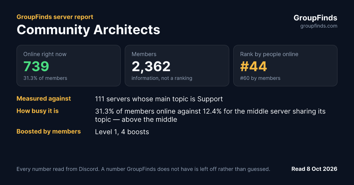 Community Architects's GroupFinds server report