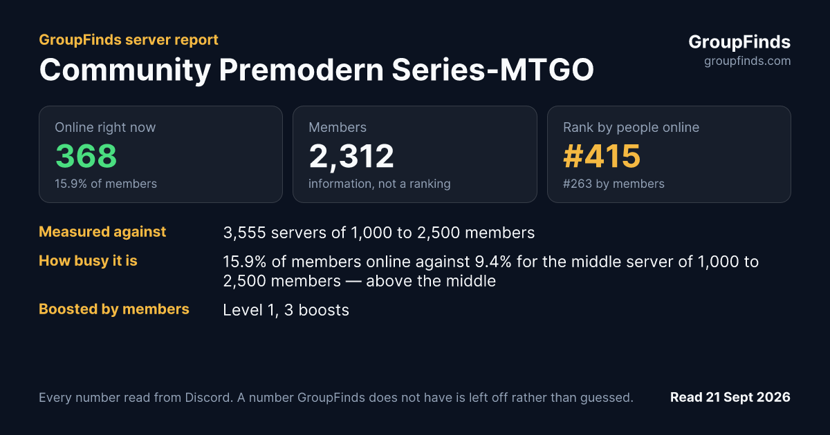 Community Premodern Series-MTGO's GroupFinds server report