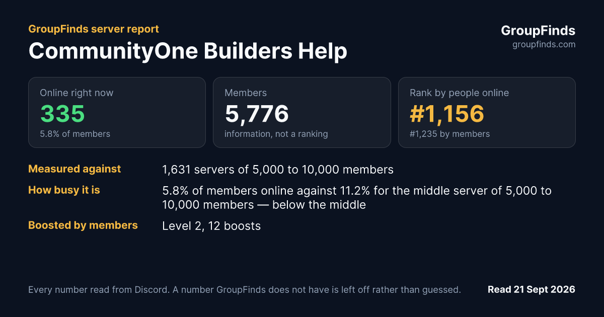 CommunityOne Builders Help's GroupFinds server report