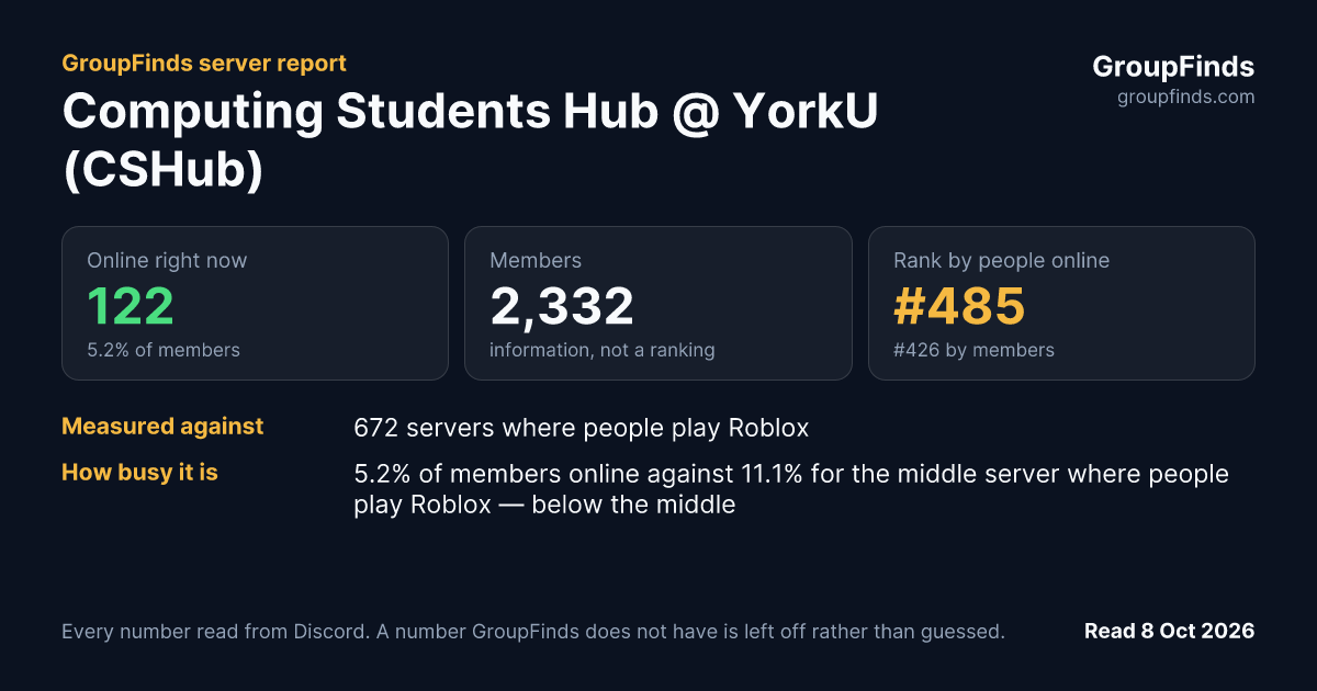 Computing Students Hub @ YorkU (CSHub)'s GroupFinds server report
