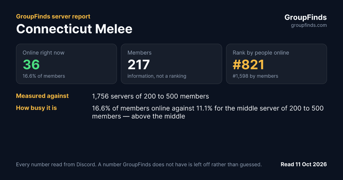 Connecticut Melee's GroupFinds server report