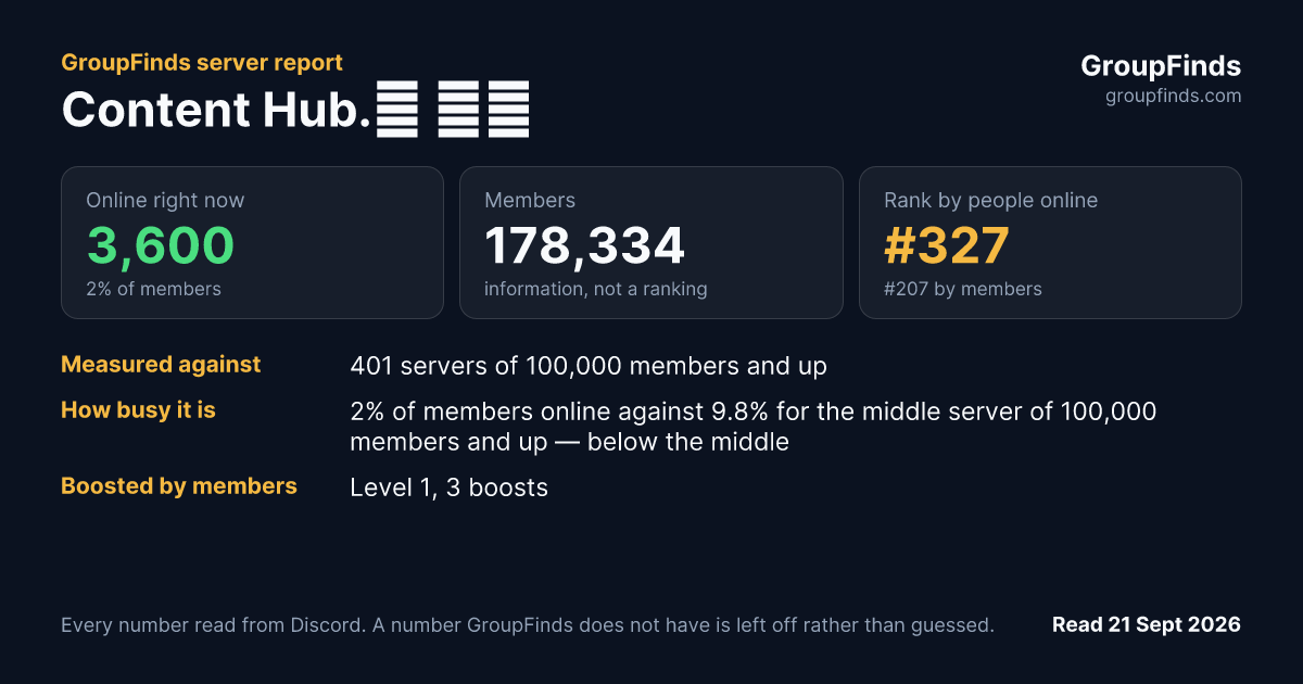Content Hub.ᐟ 👻📂's GroupFinds server report