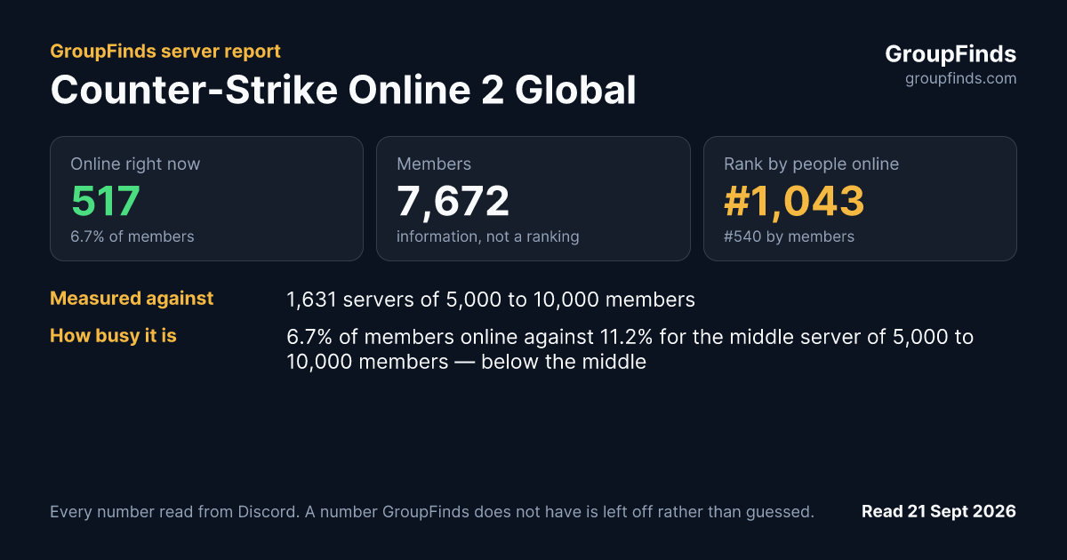 Counter-Strike Online 2 Global's GroupFinds server report