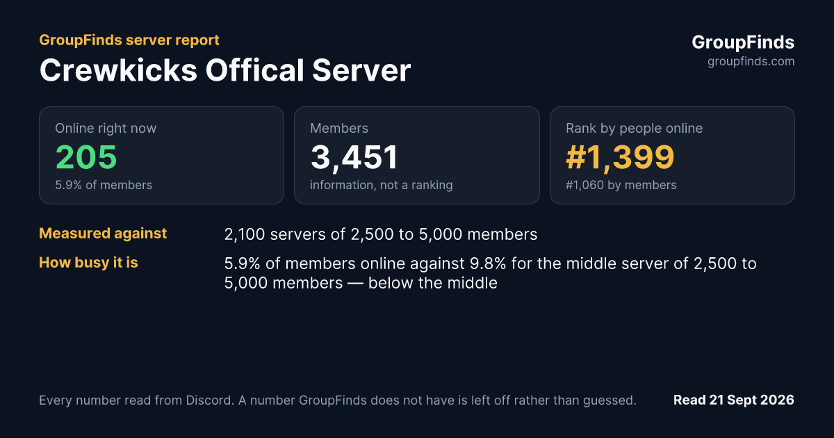 Crewkicks Offical Server's GroupFinds server report