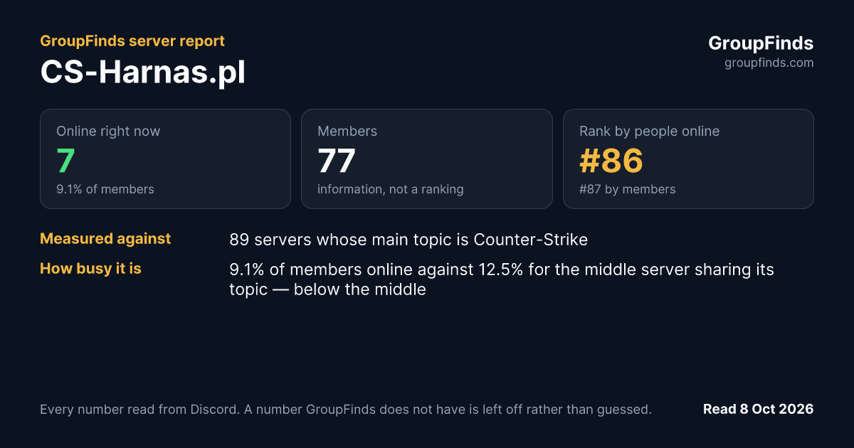 CS-Harnas.pl's GroupFinds server report