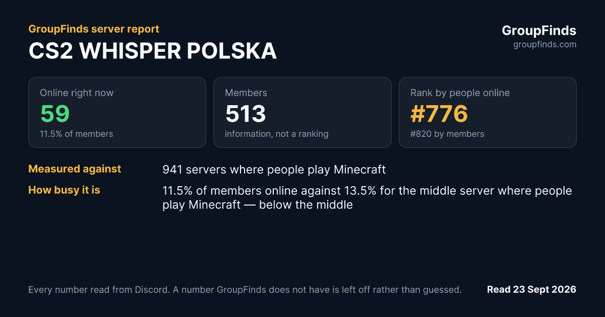 CS2 WHISPER POLSKA's GroupFinds server report