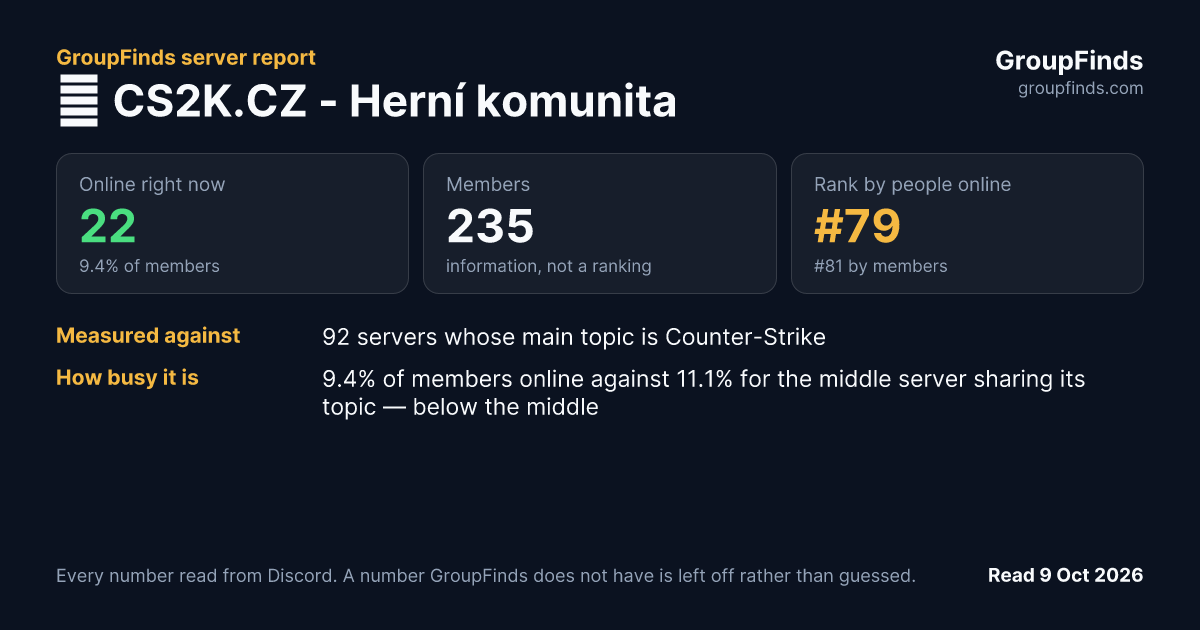 🎮 CS2K.CZ - Herní komunita's GroupFinds server report