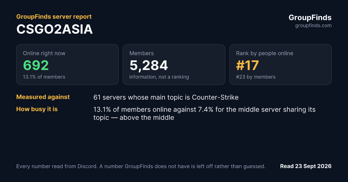 CSGO2ASIA's GroupFinds server report