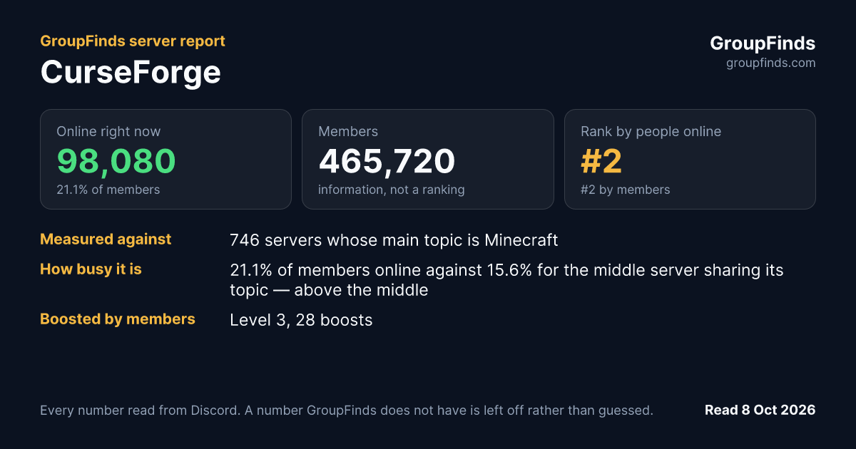 CurseForge's GroupFinds server report