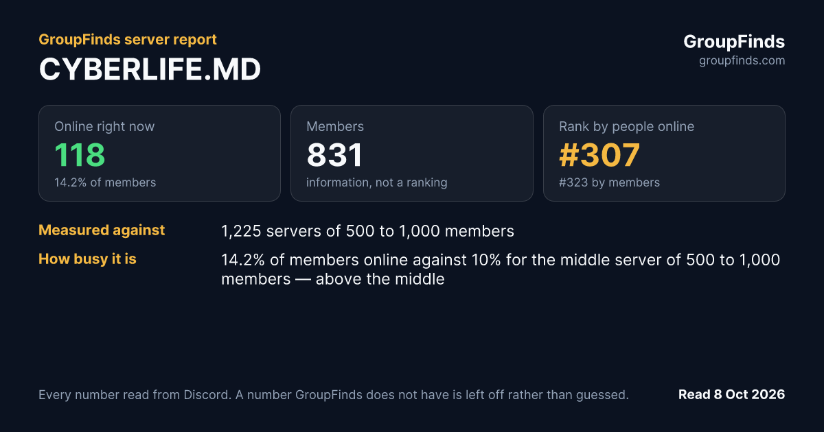 CYBERLIFE.MD's GroupFinds server report