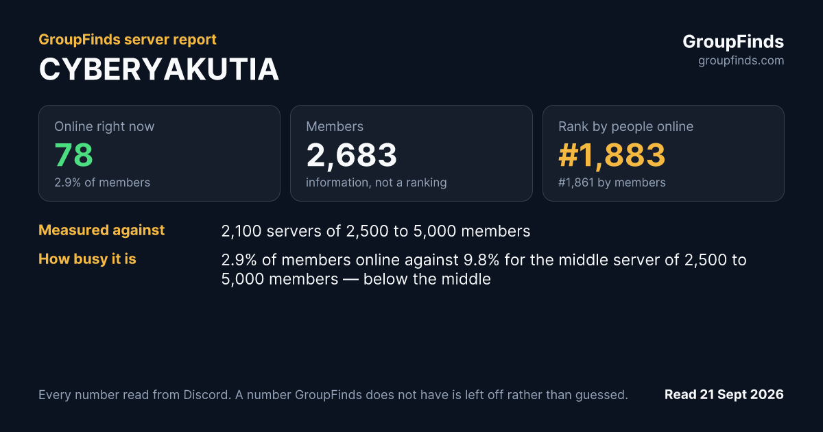 CYBERYAKUTIA's GroupFinds server report