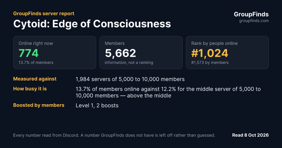 Cytoid: Edge of Consciousness's GroupFinds server report