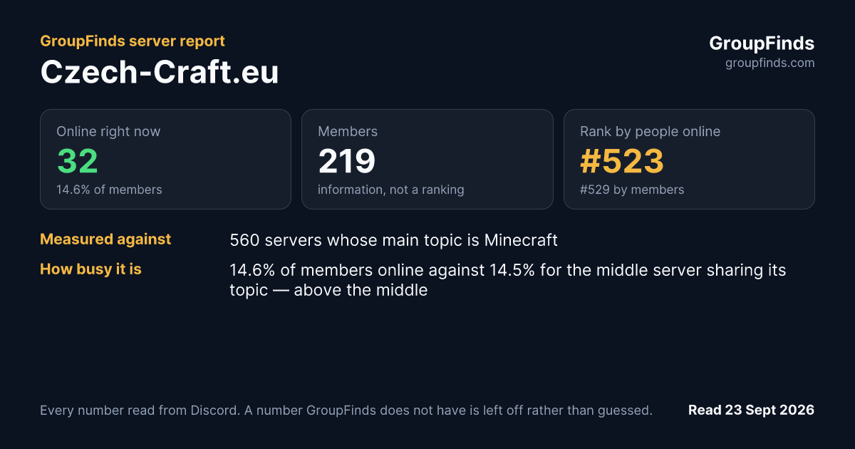 Czech-Craft.eu's GroupFinds server report
