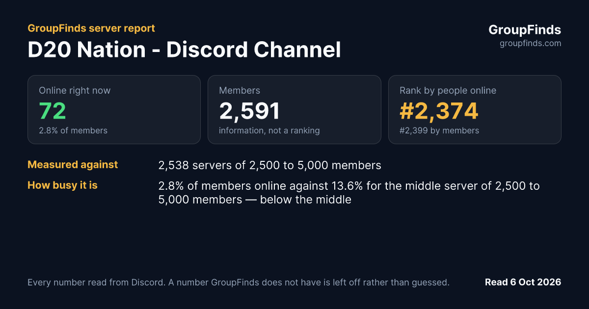 D20 Nation - Discord Channel's GroupFinds server report