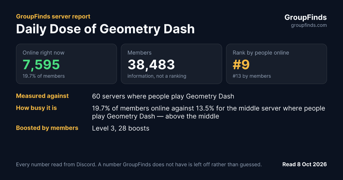 Daily Dose of Geometry Dash's GroupFinds server report