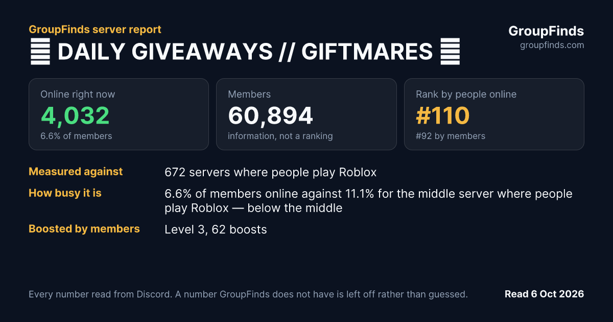 🎃 DAILY GIVEAWAYS // GIFTMARES 🎃's GroupFinds server report
