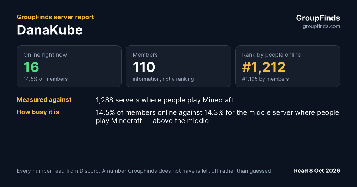 DanaKube's GroupFinds server report