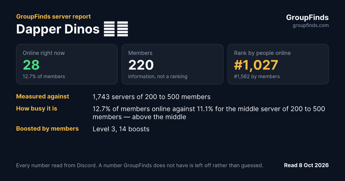 Dapper Dinos 🎩🦖's GroupFinds server report