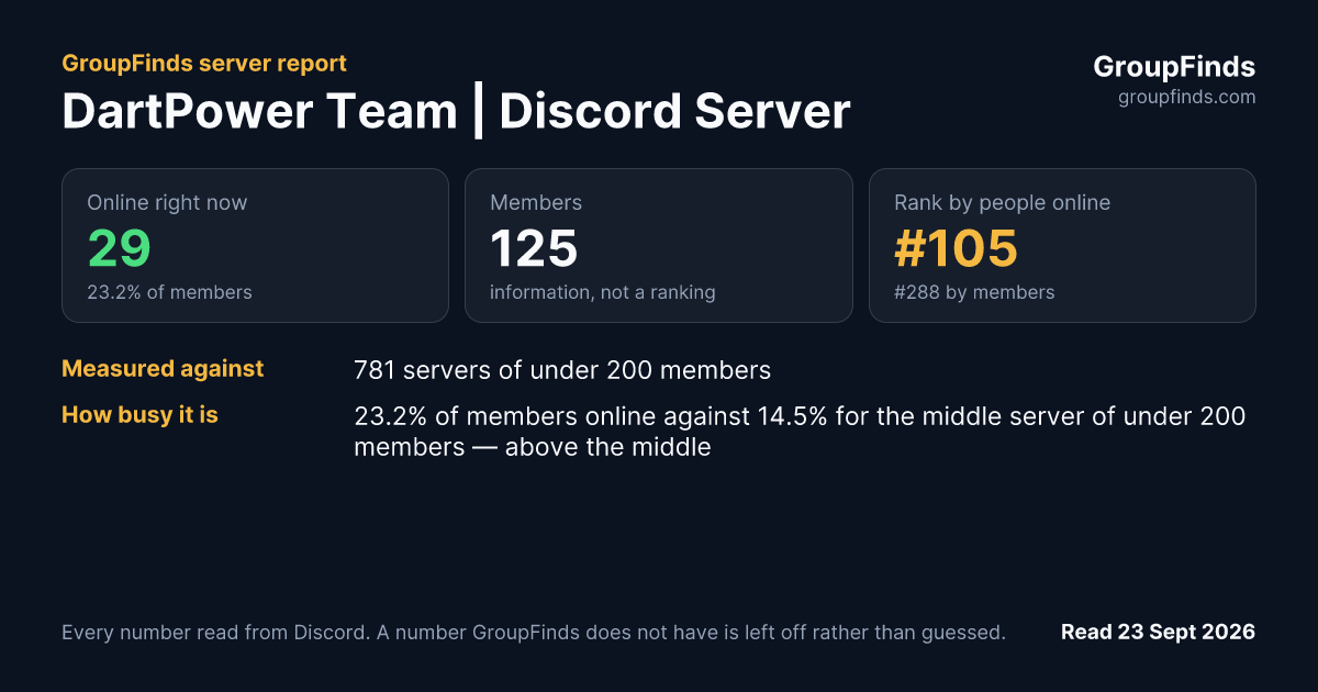 DartPower Team | Discord Server's GroupFinds server report