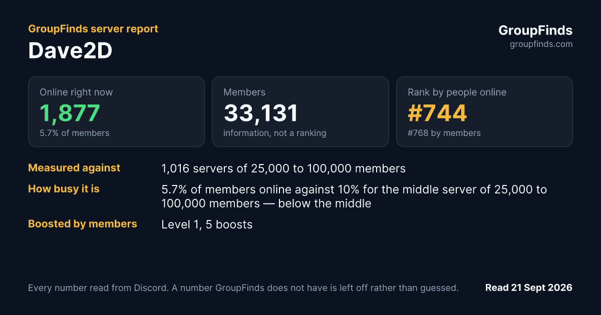 Dave2D's GroupFinds server report