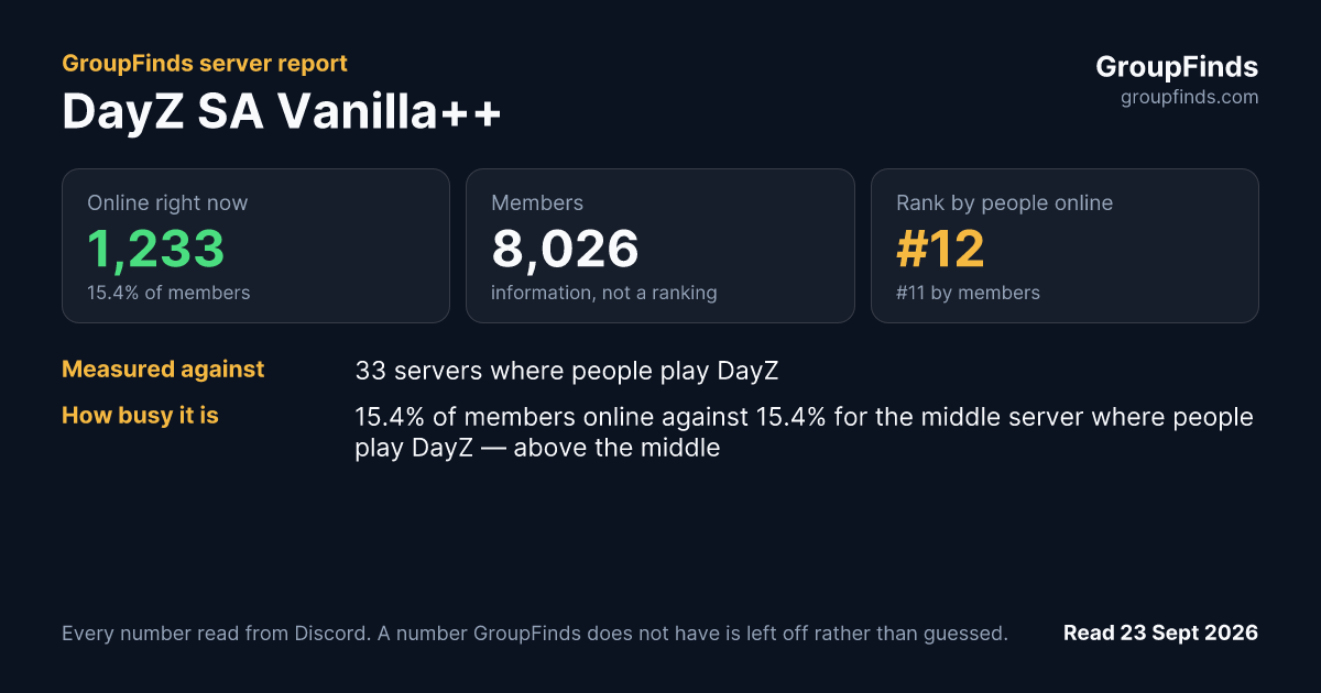 DayZ SA Vanilla++'s GroupFinds server report