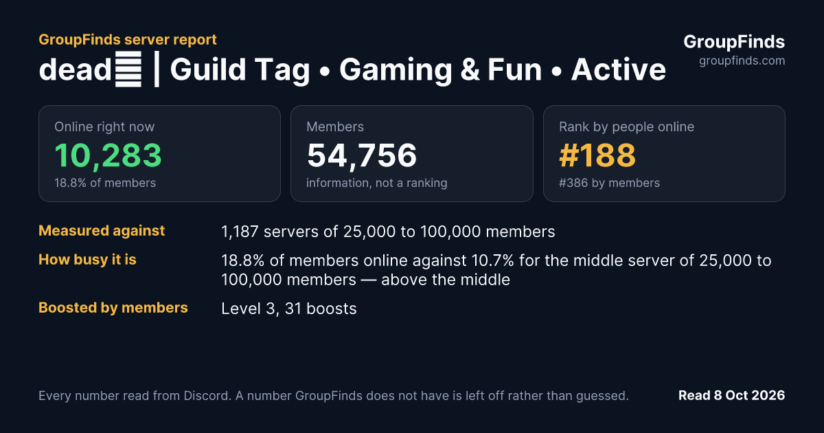 dead💤 | Guild Tag • Gaming & Fun • Active • Server Tag • Chill • Emote • Voice Chat • Social's GroupFinds server report