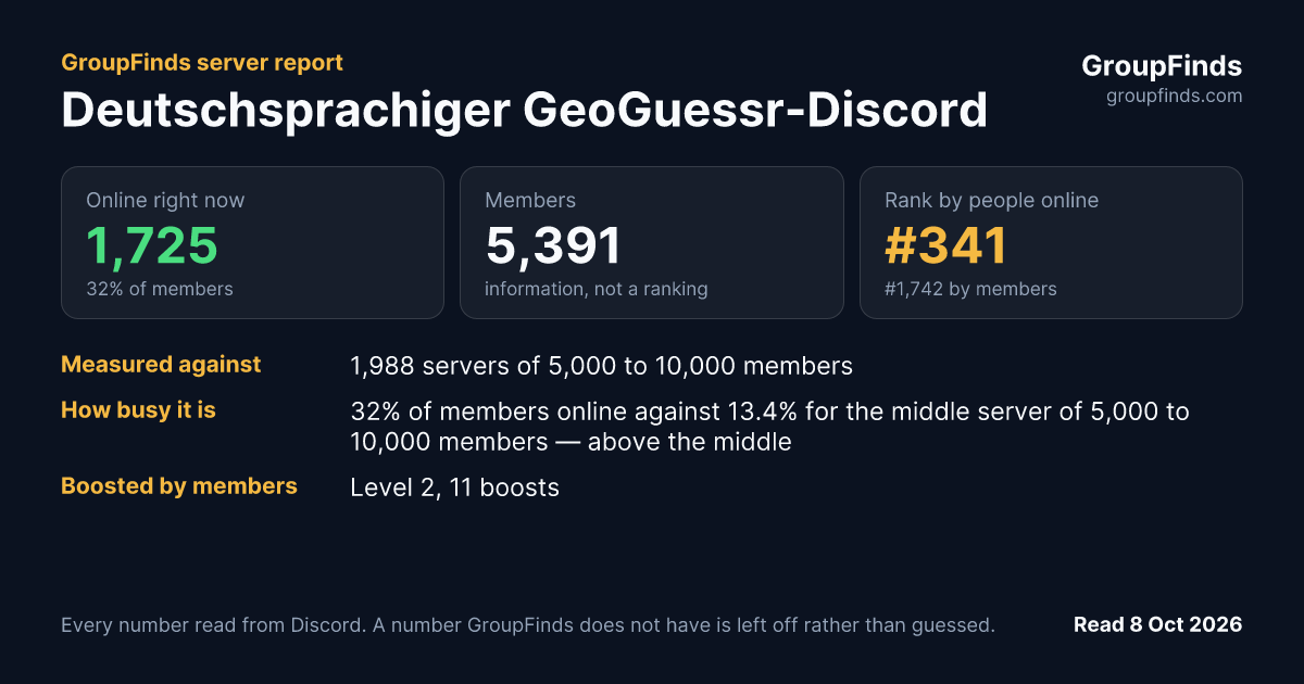 Deutschsprachiger GeoGuessr-Discord's GroupFinds server report