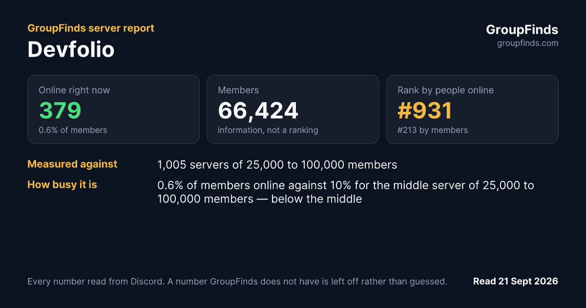 Devfolio's GroupFinds server report