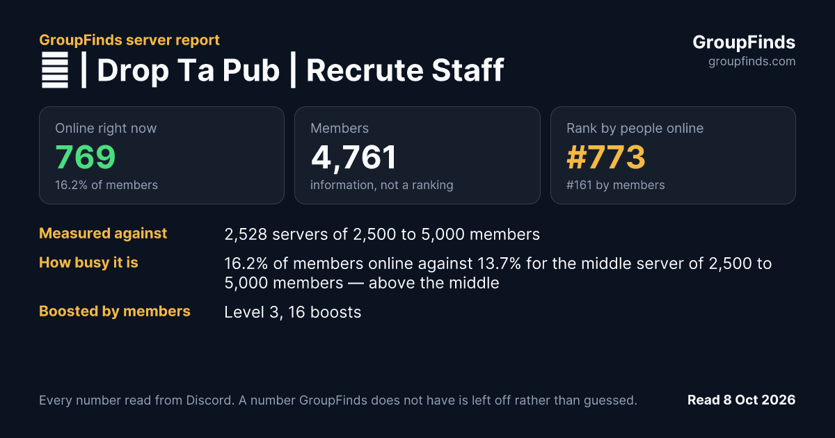 🎃 | Drop Ta Pub | Recrute Staff's GroupFinds server report