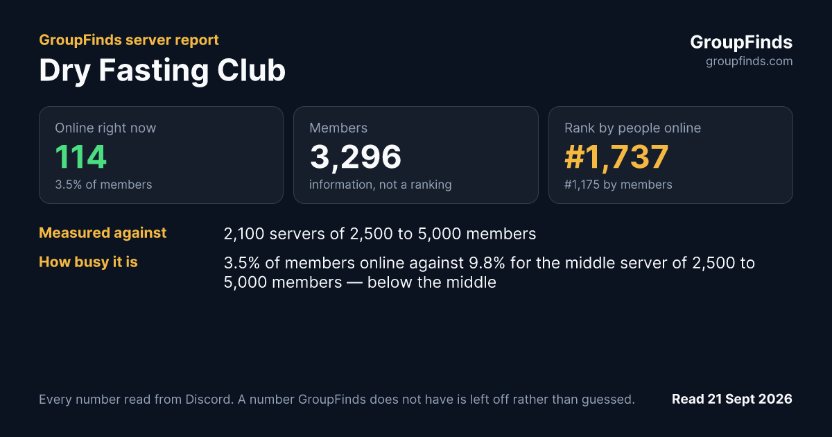 Dry Fasting Club's GroupFinds server report