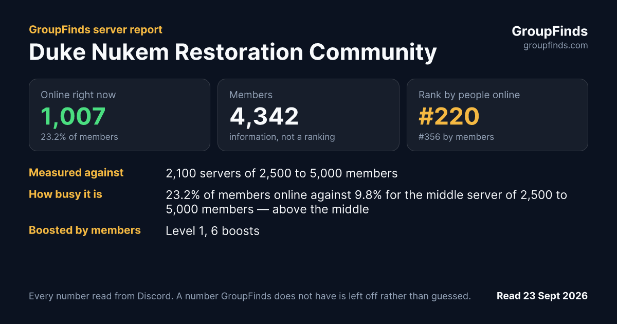 Duke Nukem Restoration Community's GroupFinds server report