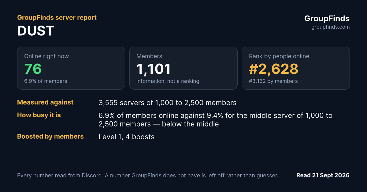DUST's GroupFinds server report