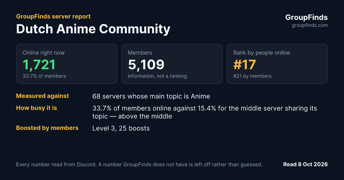 Dutch Anime Community's GroupFinds server report