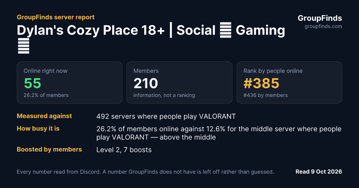 Dylan's Cozy Place 18+ | Social ∘ Gaming ∘'s GroupFinds server report