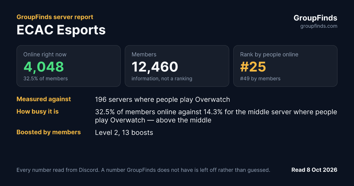 ECAC Esports's GroupFinds server report