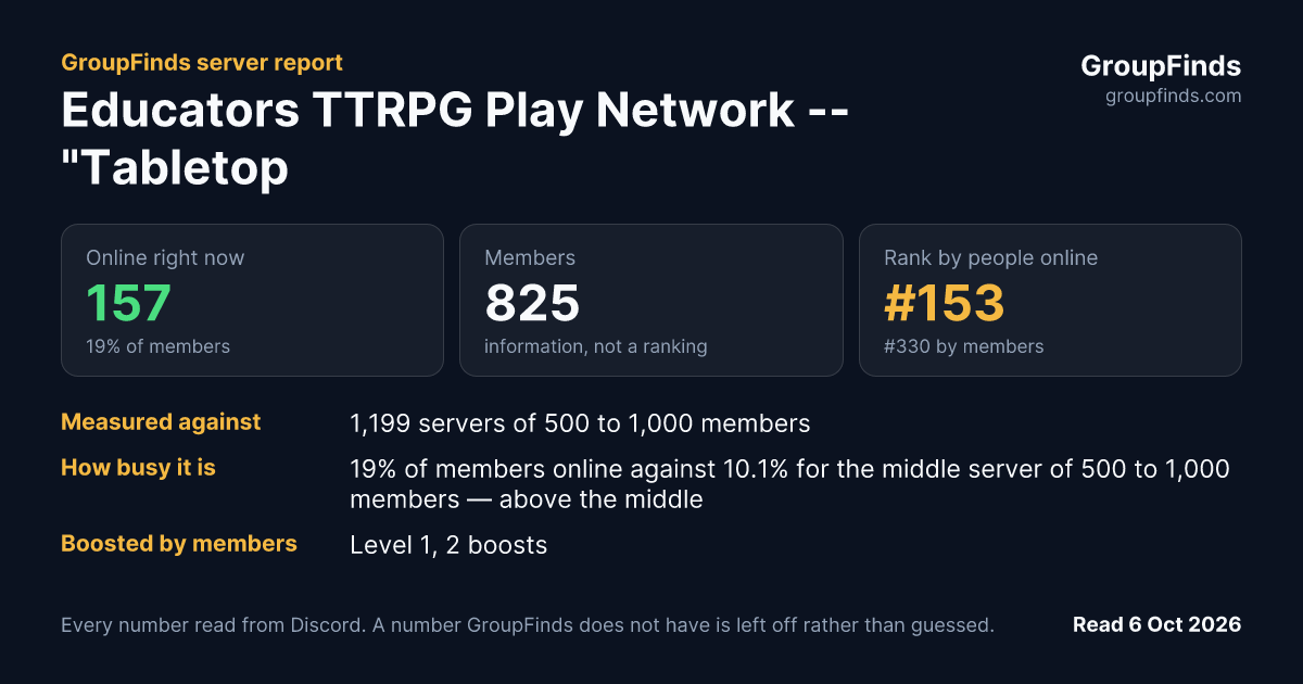 Educators TTRPG Play Network -- "Tabletop EDU"'s GroupFinds server report