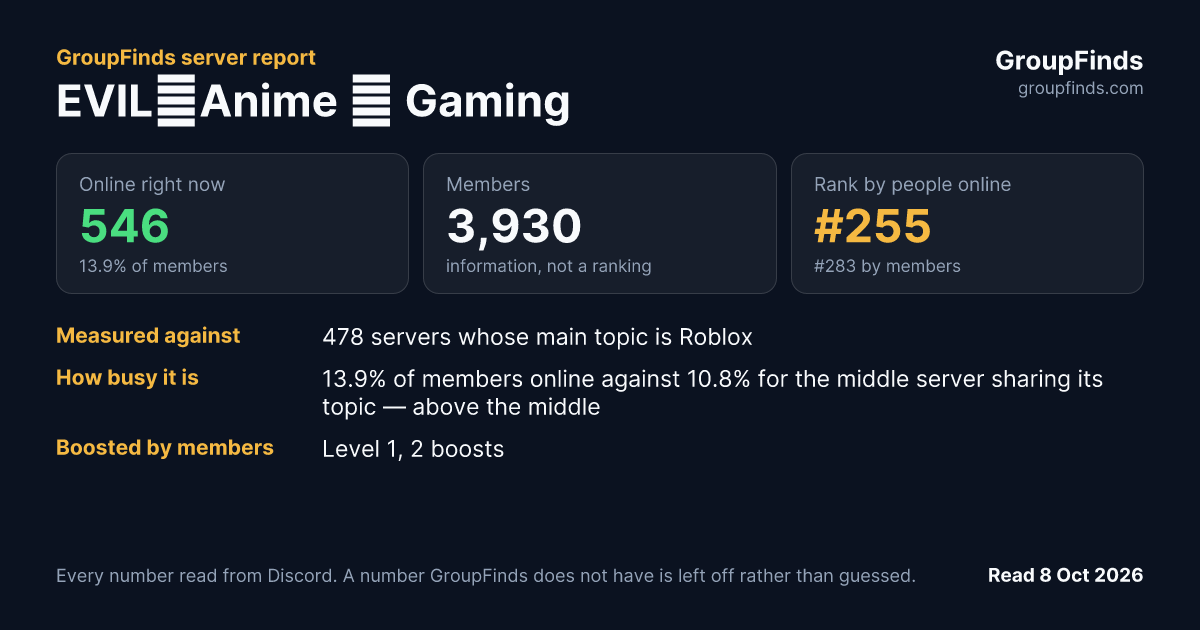 EVIL│Anime ・ Gaming's GroupFinds server report