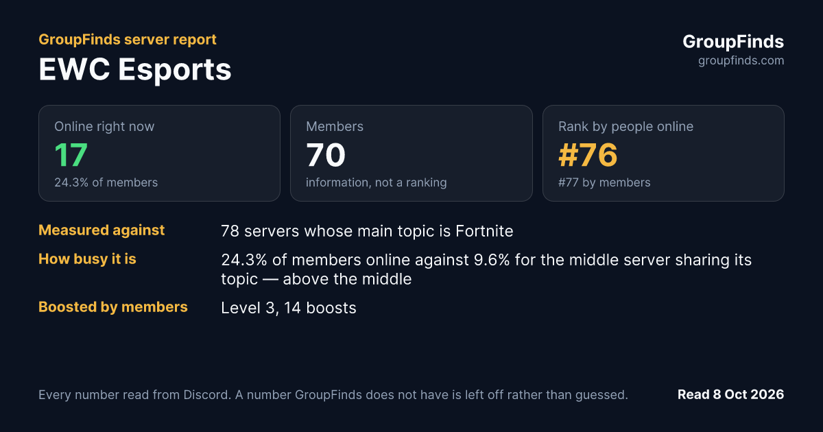 EWC Esports's GroupFinds server report