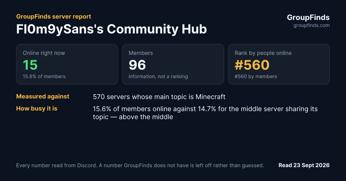 FI0m9ySans's Community Hub's GroupFinds server report