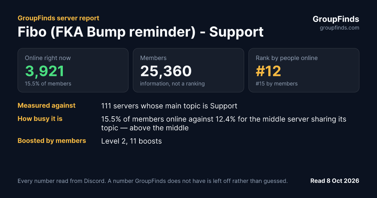 Fibo (FKA Bump reminder) - Support's GroupFinds server report