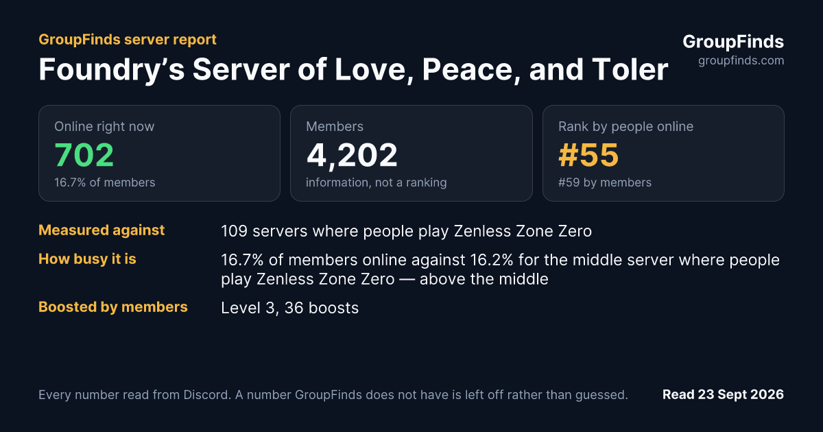 Foundry’s Server of Love, Peace, and Tolerance's GroupFinds server report