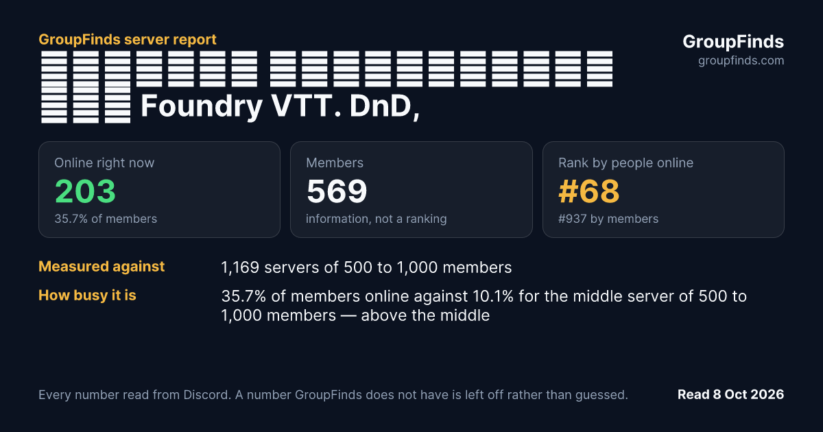 Готовые приключения для Foundry VTT. DnD, PF2 и другие системы's GroupFinds server report