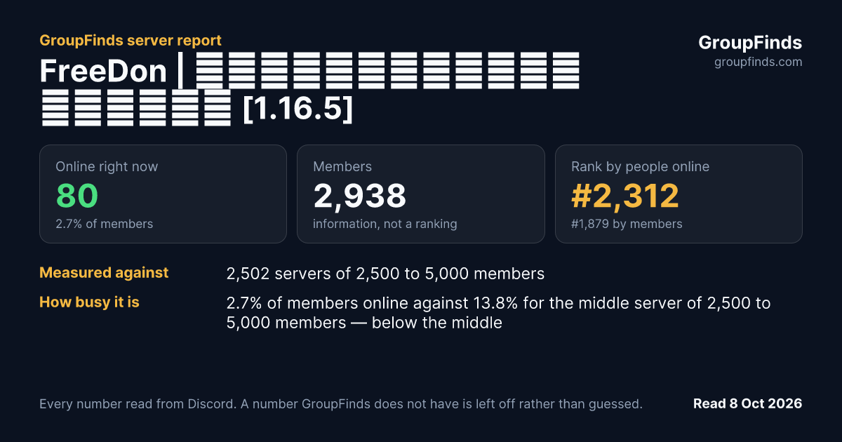 FreeDon | Анархический проект [1.16.5]'s GroupFinds server report
