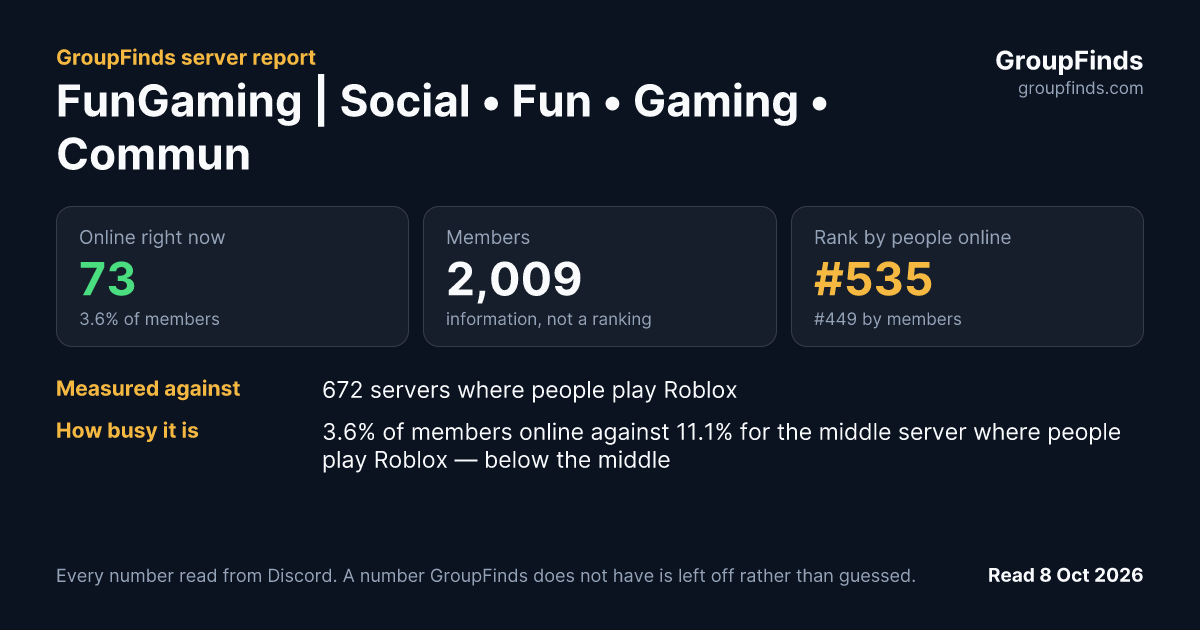 FunGaming | Social • Fun • Gaming • Community • Chatting • Chill • Friends • Giveaways • Emojis • VC's GroupFinds server report