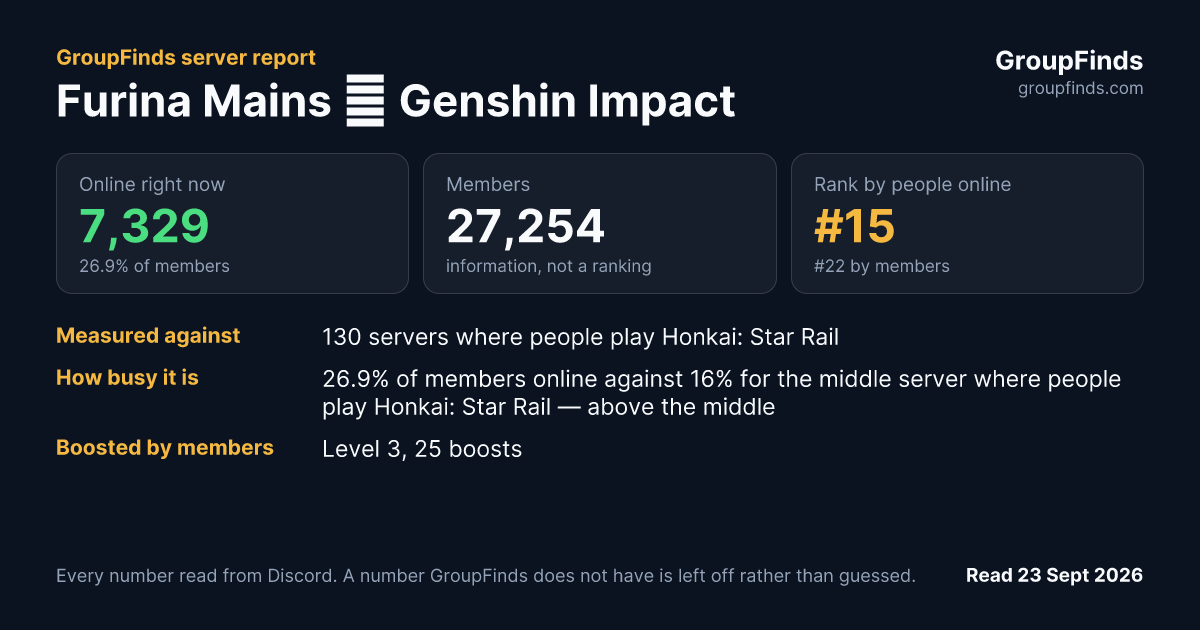 Furina Mains ✦ Genshin Impact's GroupFinds server report